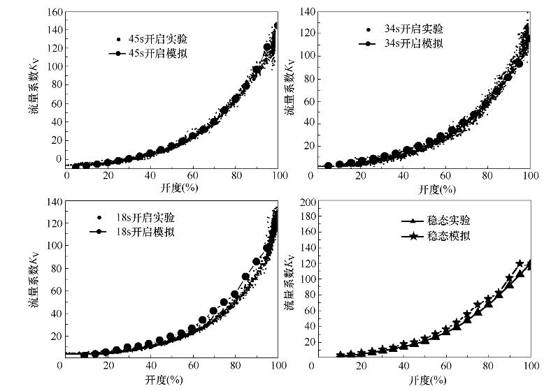 不同開(kāi)啟工況球閥流量系數(shù)變化規(guī)律